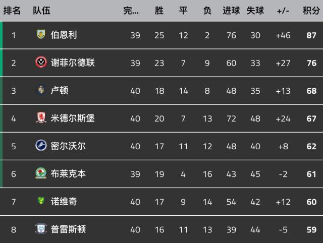 提前7轮重返英超！英冠菜鸟孔帕尼交出满分答卷